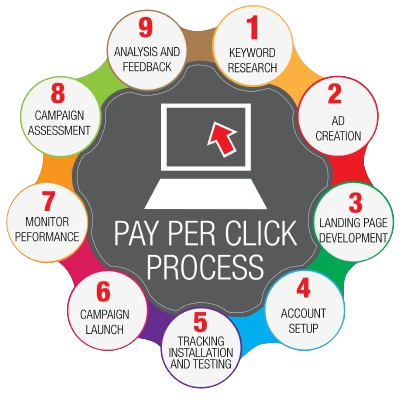 PPC advertising agency in Canada