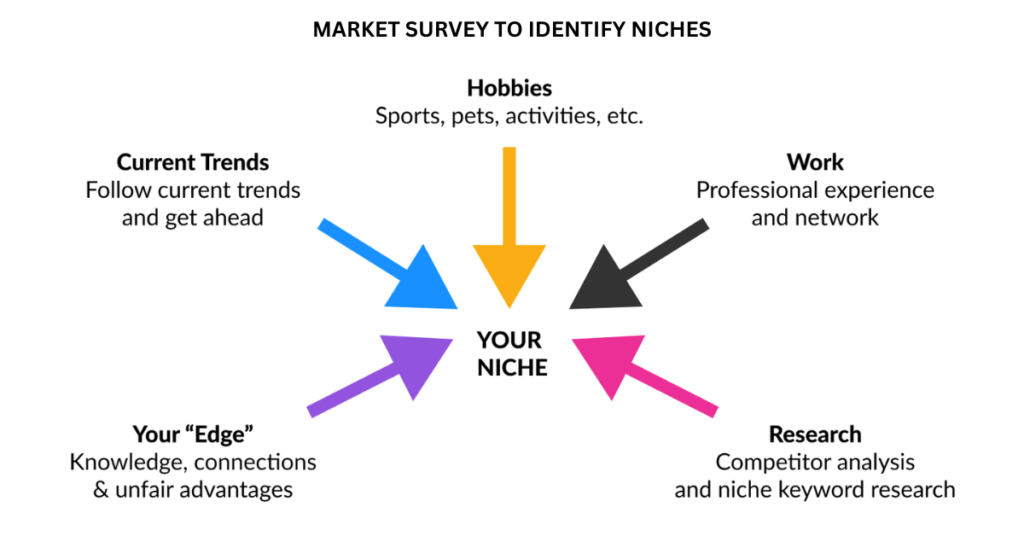 Market survey to identify niches